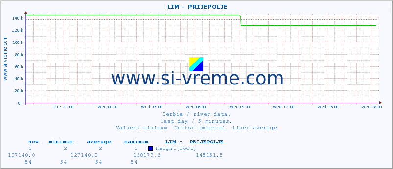  ::  LIM -  PRIJEPOLJE :: height |  |  :: last day / 5 minutes.