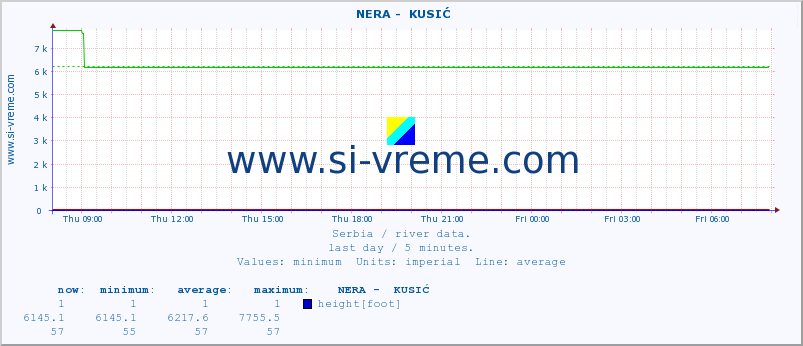  ::  NERA -  KUSIĆ :: height |  |  :: last day / 5 minutes.