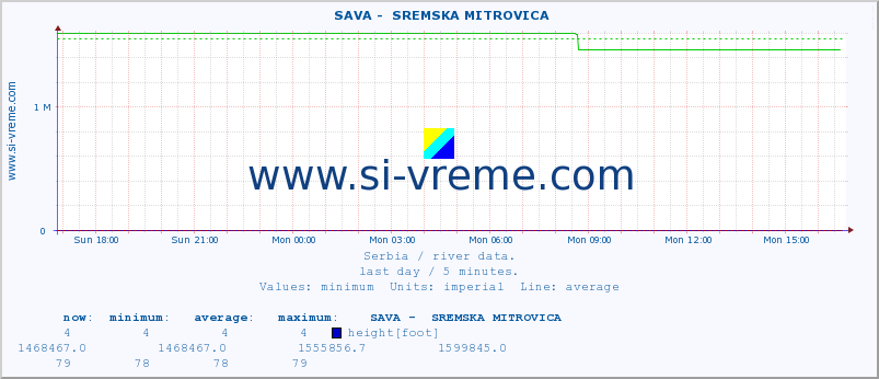  ::  SAVA -  SREMSKA MITROVICA :: height |  |  :: last day / 5 minutes.