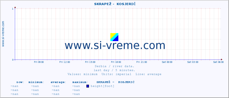  ::  SKRAPEŽ -  KOSJERIĆ :: height |  |  :: last day / 5 minutes.