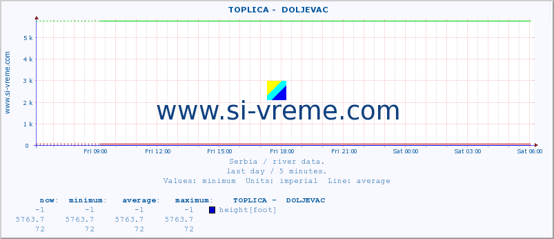  ::  TOPLICA -  DOLJEVAC :: height |  |  :: last day / 5 minutes.