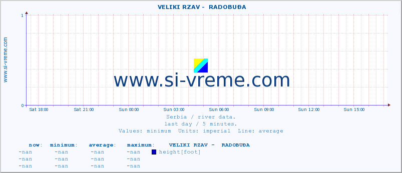  ::  VELIKI RZAV -  RADOBUĐA :: height |  |  :: last day / 5 minutes.