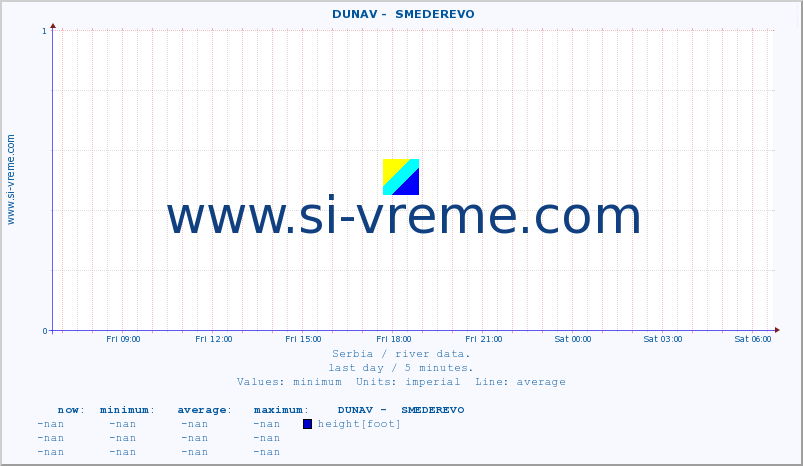  ::  DUNAV -  SMEDEREVO :: height |  |  :: last day / 5 minutes.