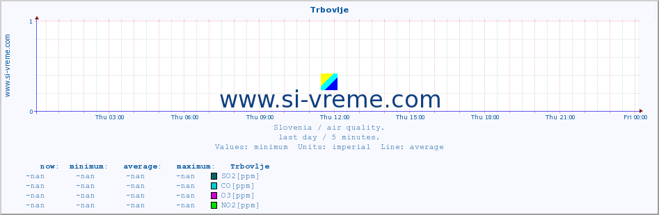  :: Trbovlje :: SO2 | CO | O3 | NO2 :: last day / 5 minutes.