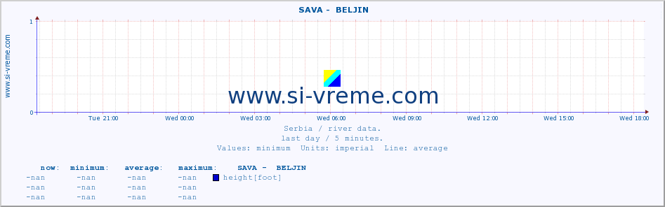  ::  SAVA -  BELJIN :: height |  |  :: last day / 5 minutes.