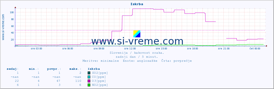 POVPREČJE :: Iskrba :: SO2 | CO | O3 | NO2 :: zadnji dan / 5 minut.