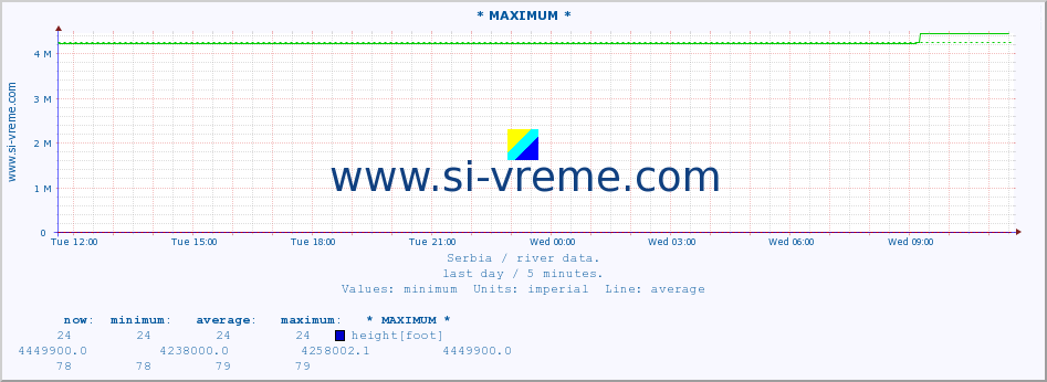  :: * MAXIMUM * :: height |  |  :: last day / 5 minutes.