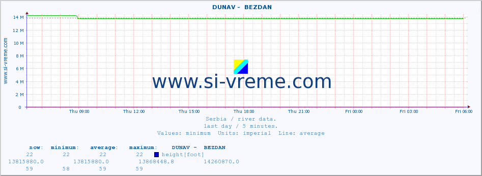  ::  DUNAV -  BEZDAN :: height |  |  :: last day / 5 minutes.