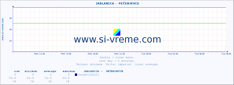  ::  JABLANICA -  PEČENJEVCE :: height |  |  :: last day / 5 minutes.