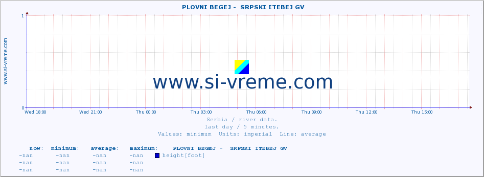  ::  PLOVNI BEGEJ -  SRPSKI ITEBEJ GV :: height |  |  :: last day / 5 minutes.