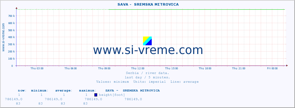  ::  SAVA -  SREMSKA MITROVICA :: height |  |  :: last day / 5 minutes.