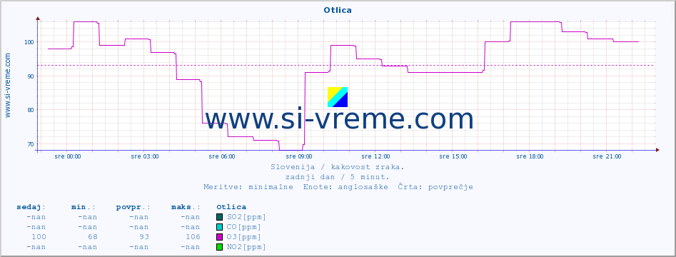 POVPREČJE :: Otlica :: SO2 | CO | O3 | NO2 :: zadnji dan / 5 minut.