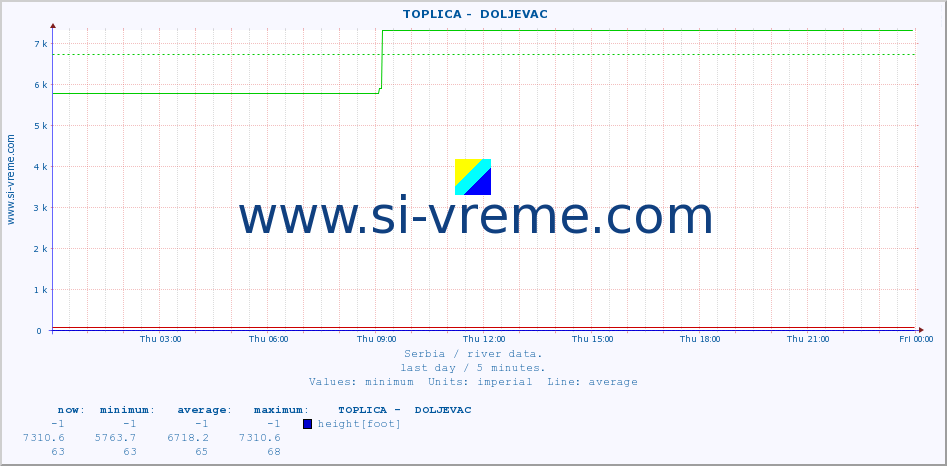  ::  TOPLICA -  DOLJEVAC :: height |  |  :: last day / 5 minutes.