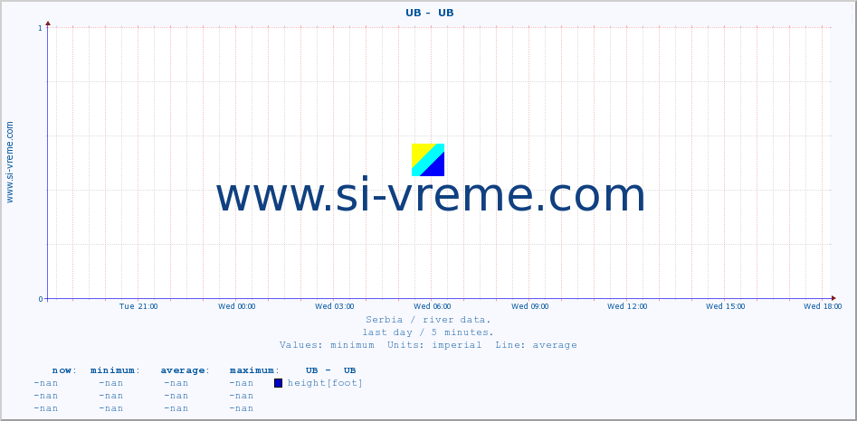  ::  UB -  UB :: height |  |  :: last day / 5 minutes.