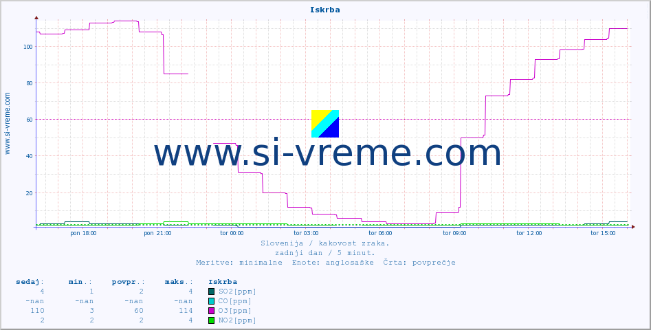 POVPREČJE :: Iskrba :: SO2 | CO | O3 | NO2 :: zadnji dan / 5 minut.