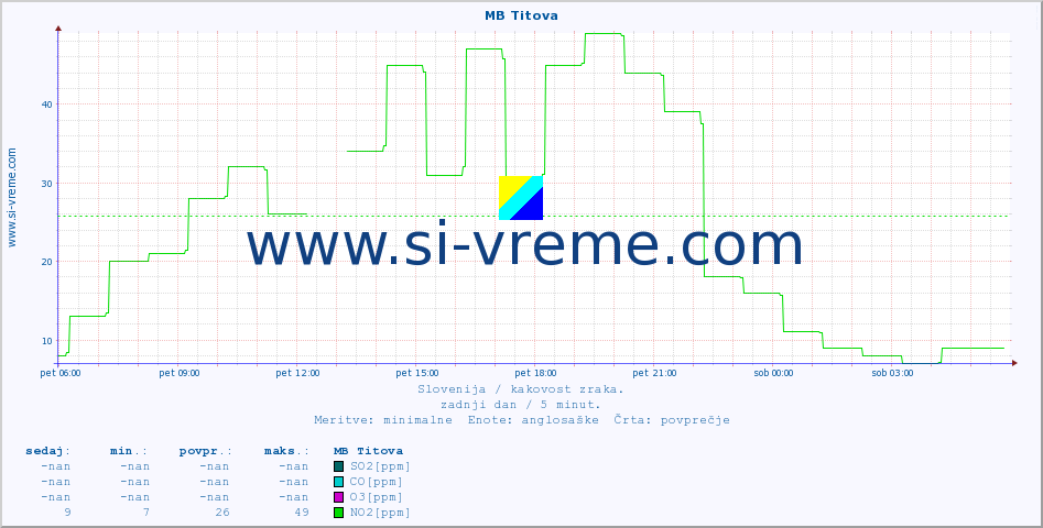 POVPREČJE :: MB Titova :: SO2 | CO | O3 | NO2 :: zadnji dan / 5 minut.