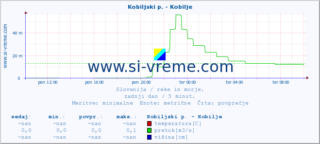 POVPREČJE :: Kobiljski p. - Kobilje :: temperatura | pretok | višina :: zadnji dan / 5 minut.