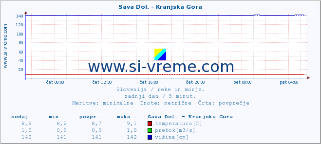 POVPREČJE :: Sava Dol. - Kranjska Gora :: temperatura | pretok | višina :: zadnji dan / 5 minut.