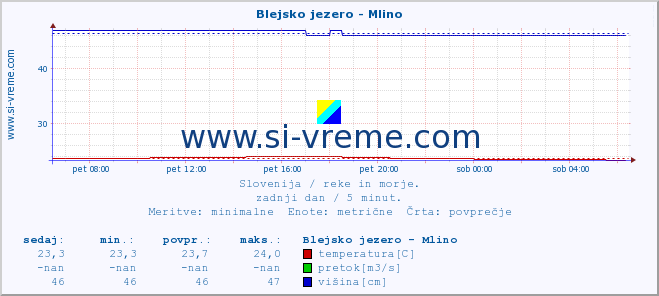 POVPREČJE :: Blejsko jezero - Mlino :: temperatura | pretok | višina :: zadnji dan / 5 minut.