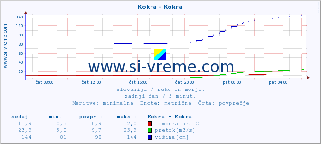 POVPREČJE :: Kokra - Kokra :: temperatura | pretok | višina :: zadnji dan / 5 minut.