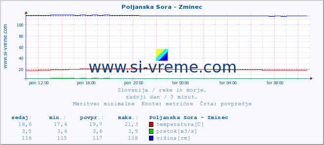 POVPREČJE :: Poljanska Sora - Zminec :: temperatura | pretok | višina :: zadnji dan / 5 minut.