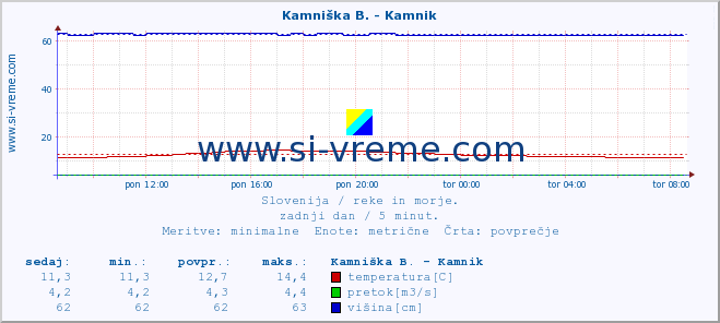 POVPREČJE :: Kamniška B. - Kamnik :: temperatura | pretok | višina :: zadnji dan / 5 minut.