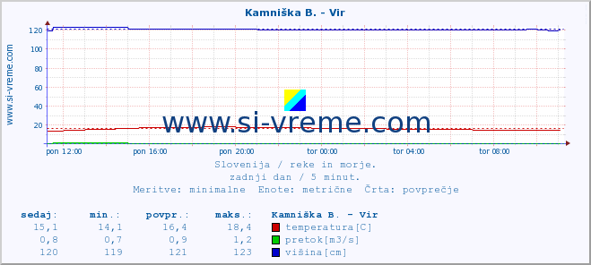 POVPREČJE :: Kamniška B. - Vir :: temperatura | pretok | višina :: zadnji dan / 5 minut.