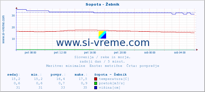 POVPREČJE :: Sopota - Žebnik :: temperatura | pretok | višina :: zadnji dan / 5 minut.