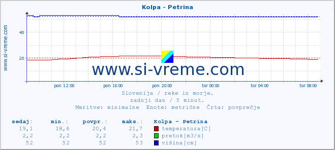 POVPREČJE :: Kolpa - Petrina :: temperatura | pretok | višina :: zadnji dan / 5 minut.