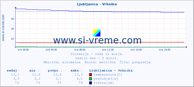 POVPREČJE :: Ljubljanica - Vrhnika :: temperatura | pretok | višina :: zadnji dan / 5 minut.