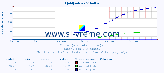 POVPREČJE :: Ljubljanica - Vrhnika :: temperatura | pretok | višina :: zadnji dan / 5 minut.