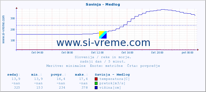 POVPREČJE :: Savinja - Medlog :: temperatura | pretok | višina :: zadnji dan / 5 minut.