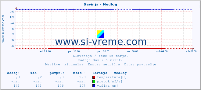 POVPREČJE :: Savinja - Medlog :: temperatura | pretok | višina :: zadnji dan / 5 minut.