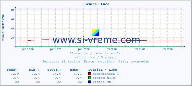 POVPREČJE :: Lučnica - Luče :: temperatura | pretok | višina :: zadnji dan / 5 minut.