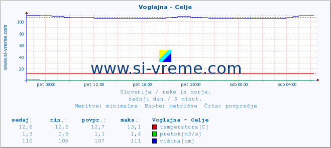 POVPREČJE :: Voglajna - Celje :: temperatura | pretok | višina :: zadnji dan / 5 minut.