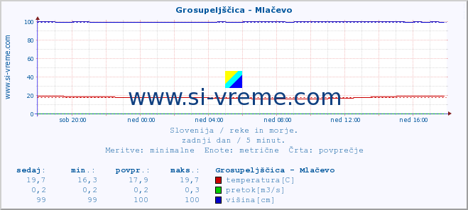 POVPREČJE :: Grosupeljščica - Mlačevo :: temperatura | pretok | višina :: zadnji dan / 5 minut.