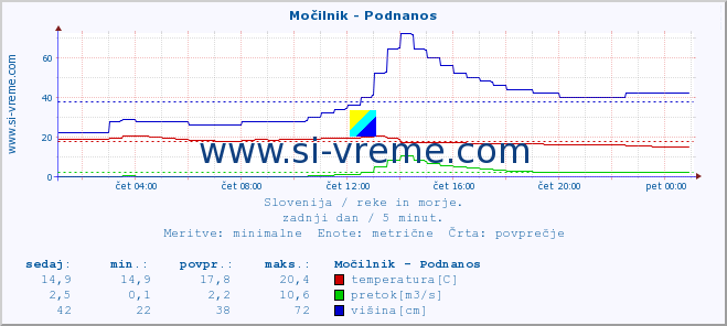 POVPREČJE :: Močilnik - Podnanos :: temperatura | pretok | višina :: zadnji dan / 5 minut.