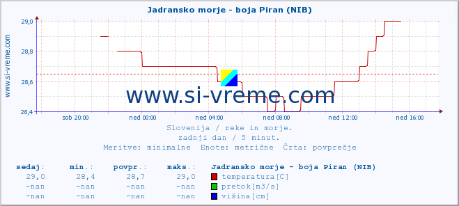 POVPREČJE :: Jadransko morje - boja Piran (NIB) :: temperatura | pretok | višina :: zadnji dan / 5 minut.