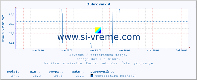 POVPREČJE :: Dubrovnik A :: temperatura morja :: zadnji dan / 5 minut.