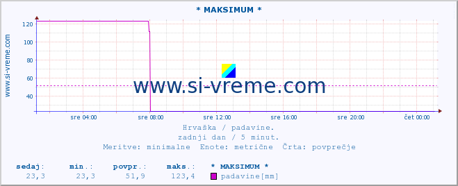 POVPREČJE :: * MAKSIMUM * :: padavine :: zadnji dan / 5 minut.