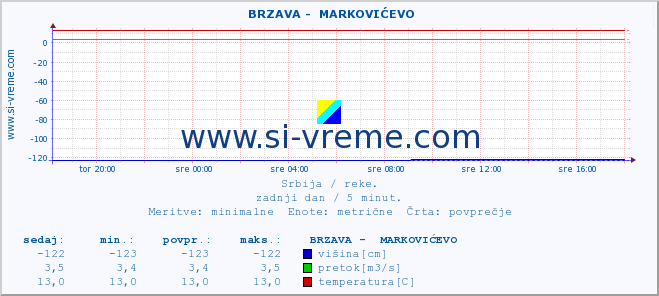 POVPREČJE ::  BRZAVA -  MARKOVIĆEVO :: višina | pretok | temperatura :: zadnji dan / 5 minut.