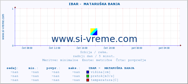 POVPREČJE ::  IBAR -  MATARUŠKA BANJA :: višina | pretok | temperatura :: zadnji dan / 5 minut.