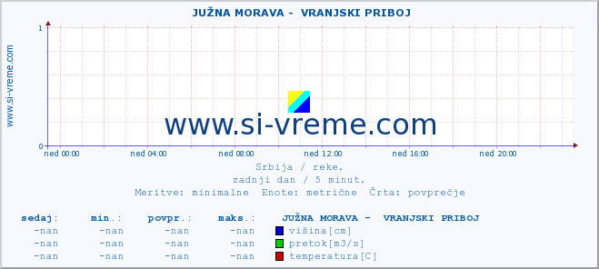 POVPREČJE ::  JUŽNA MORAVA -  VRANJSKI PRIBOJ :: višina | pretok | temperatura :: zadnji dan / 5 minut.