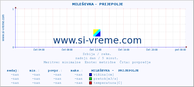 POVPREČJE ::  MILEŠEVKA -  PRIJEPOLJE :: višina | pretok | temperatura :: zadnji dan / 5 minut.