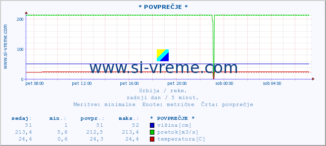 POVPREČJE ::  NERA -  VRAČEV GAJ :: višina | pretok | temperatura :: zadnji dan / 5 minut.