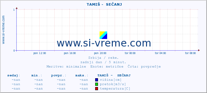 POVPREČJE ::  TAMIŠ -  SEČANJ :: višina | pretok | temperatura :: zadnji dan / 5 minut.