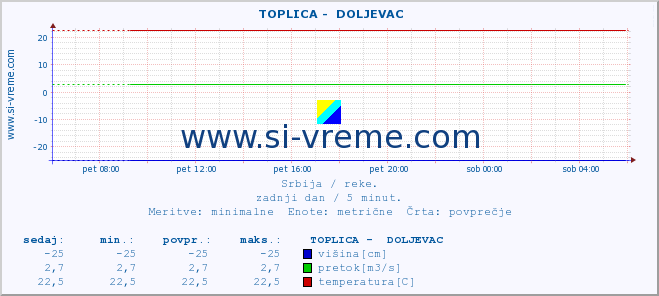 POVPREČJE ::  TOPLICA -  DOLJEVAC :: višina | pretok | temperatura :: zadnji dan / 5 minut.