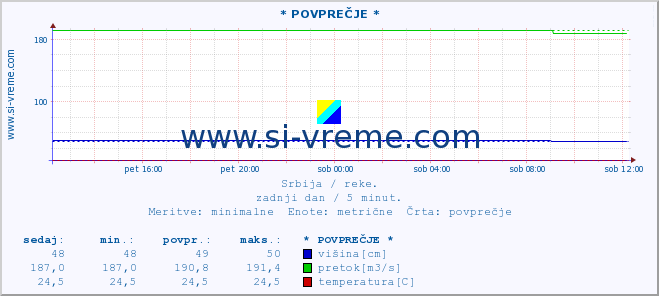 POVPREČJE ::  VELIKA MORAVA -  BAGRDAN ** :: višina | pretok | temperatura :: zadnji dan / 5 minut.