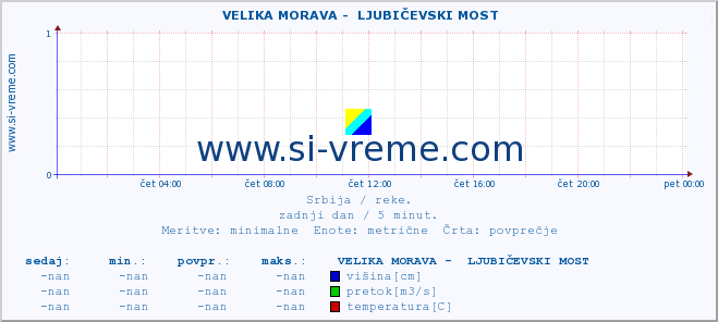 POVPREČJE ::  VELIKA MORAVA -  LJUBIČEVSKI MOST :: višina | pretok | temperatura :: zadnji dan / 5 minut.