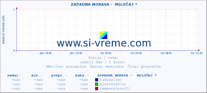 POVPREČJE ::  ZAPADNA MORAVA -  MILOČAJ * :: višina | pretok | temperatura :: zadnji dan / 5 minut.